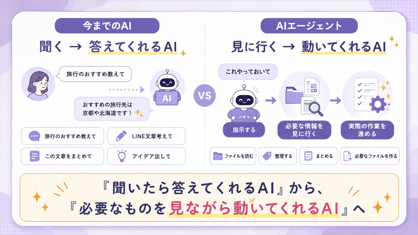 ふつうのAIは「聞いたら答えてくれる」。AIエージェントは「必要なものを見ながら動いてくれる」。ここが一番の違いです。